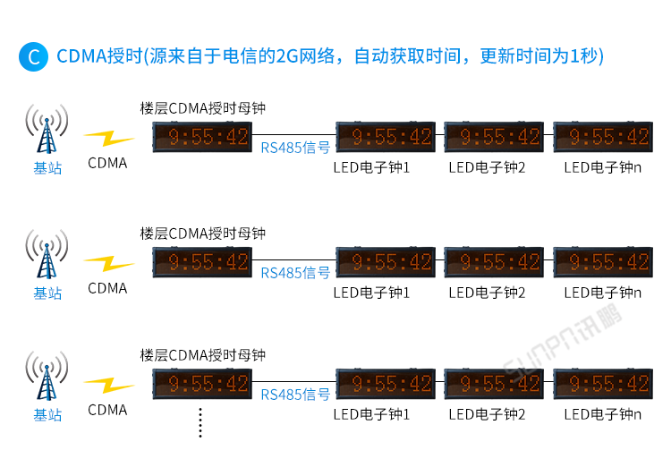 醫(yī)院時(shí)鐘系統(tǒng)系統(tǒng)架構(gòu)