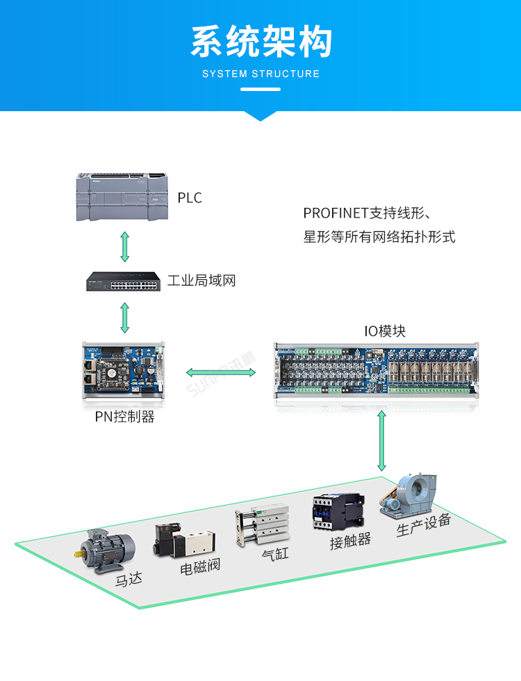 Profinet總線IO模塊系統(tǒng)架構 Profinet總線IO模塊系統(tǒng)架構