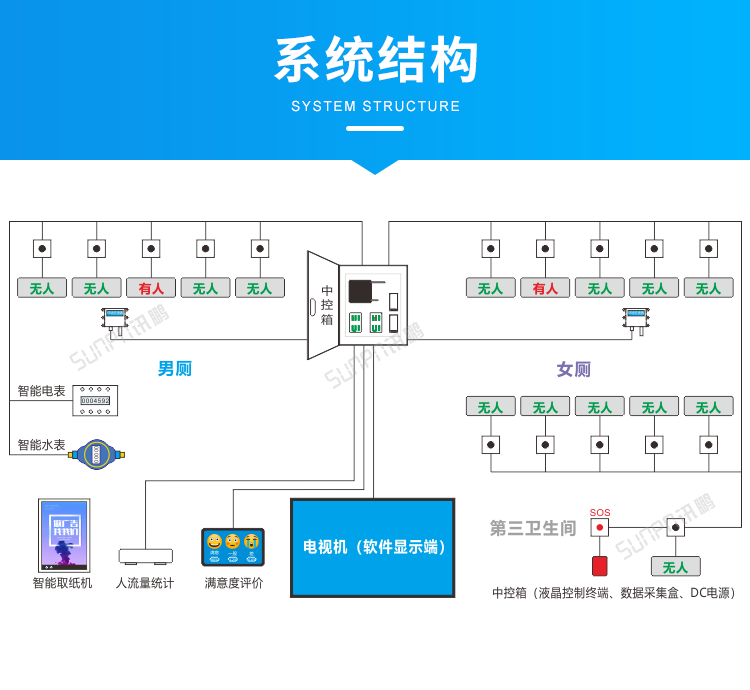 智慧公廁系統(tǒng)架構 智慧公廁系統(tǒng)架構