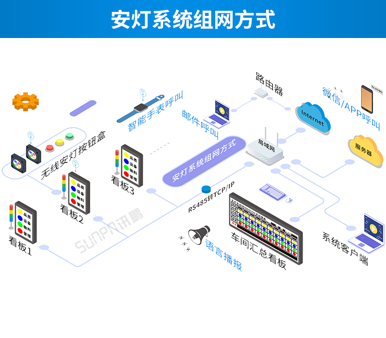 安燈系統(tǒng)組網(wǎng)方式 安燈系統(tǒng)組網(wǎng)方式