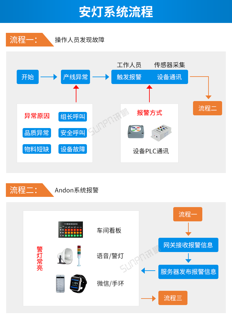安燈系統(tǒng)操作流程 安燈系統(tǒng)操作流程