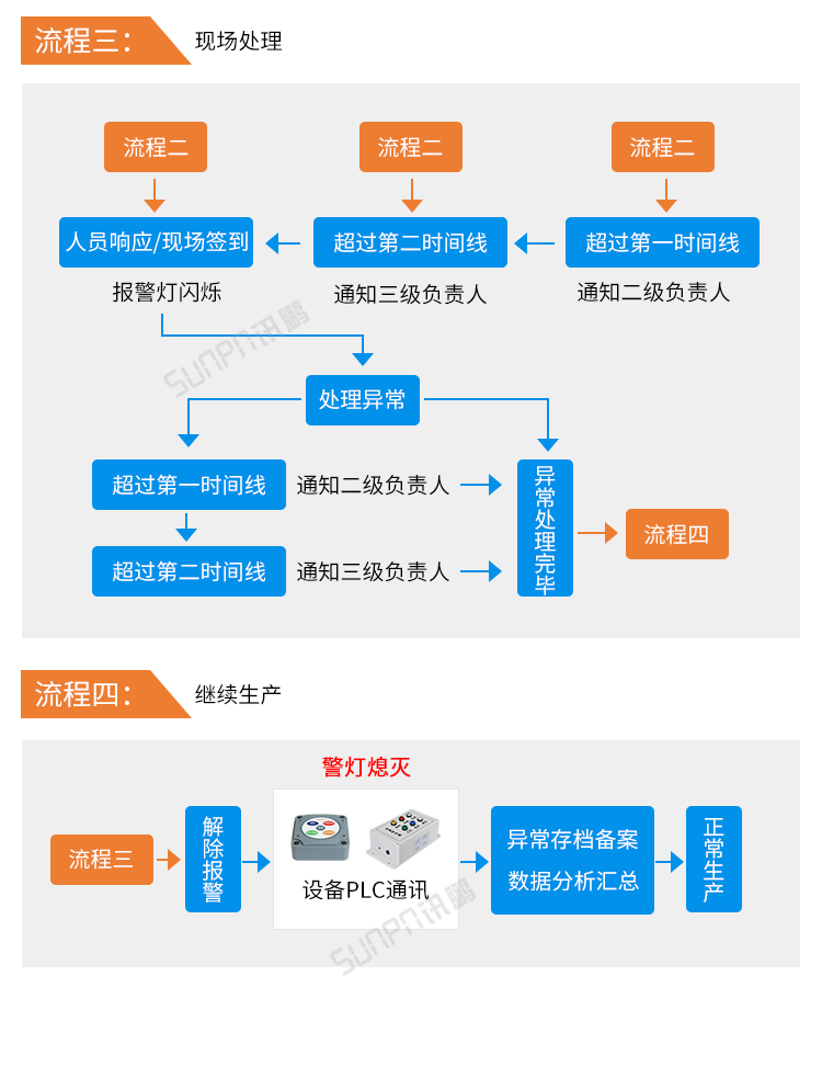 安燈系統(tǒng)操作流程 安燈系統(tǒng)操作流程