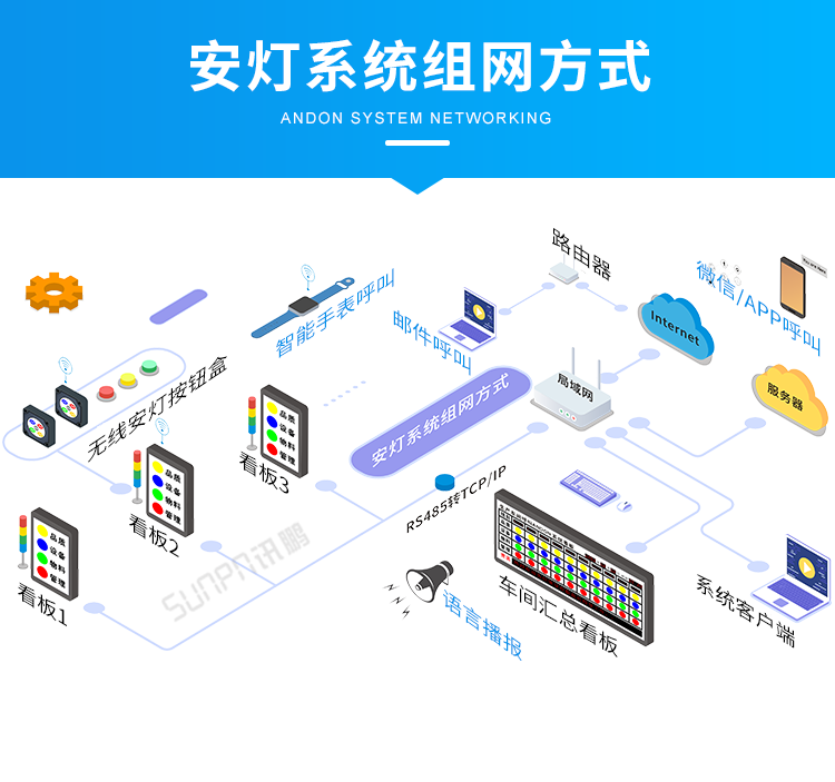 安燈系統(tǒng)看板組網(wǎng)方式 安燈系統(tǒng)看板組網(wǎng)方式
