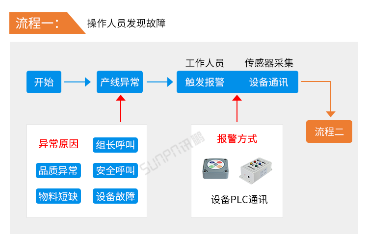 安燈系統(tǒng)看板系統(tǒng)流程介紹 安燈系統(tǒng)看板系統(tǒng)流程介紹