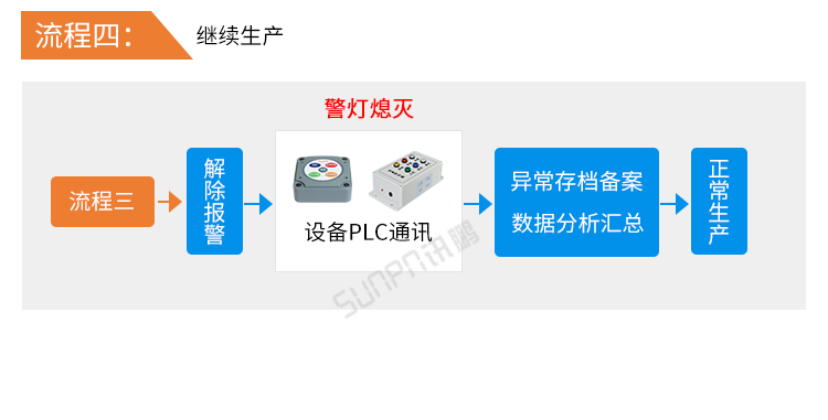 安燈系統(tǒng)看板系統(tǒng)流程介紹 安燈系統(tǒng)看板系統(tǒng)流程介紹