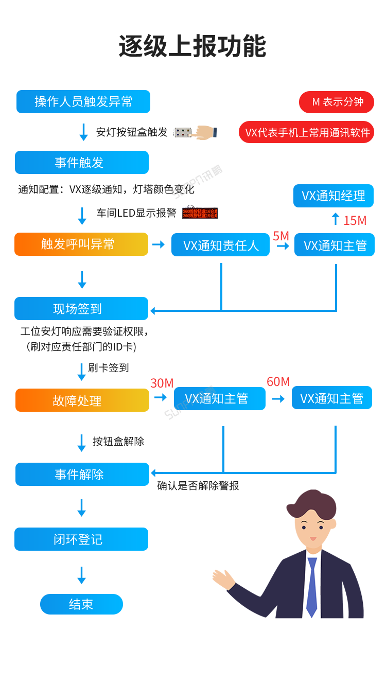 安燈系統(tǒng)實(shí)施流程