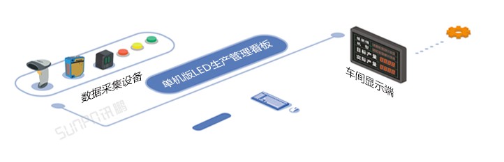 單機版LED生產(chǎn)管理看板