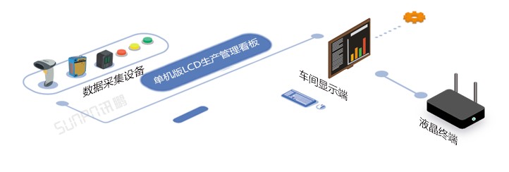 單機版LCD生產(chǎn)管理看板