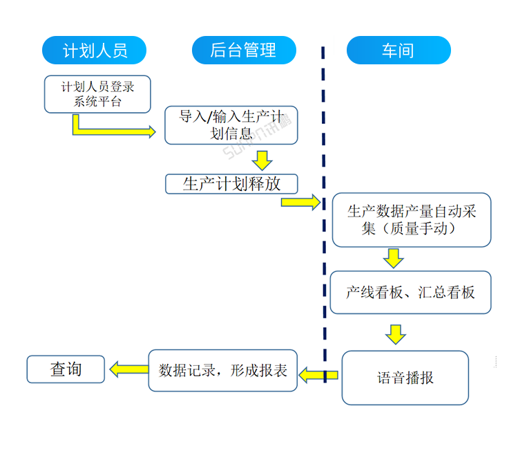 車間生產(chǎn)管理系統(tǒng)-計(jì)劃流程
