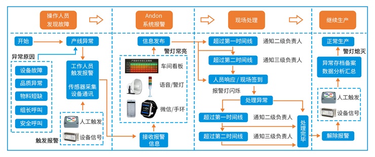 安燈呼叫系統(tǒng)流程