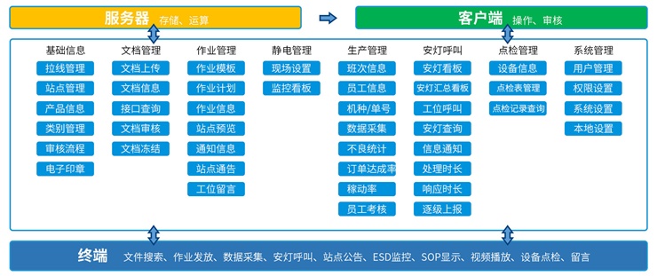 SOP+作業(yè)指導(dǎo)書系統(tǒng)架構(gòu)