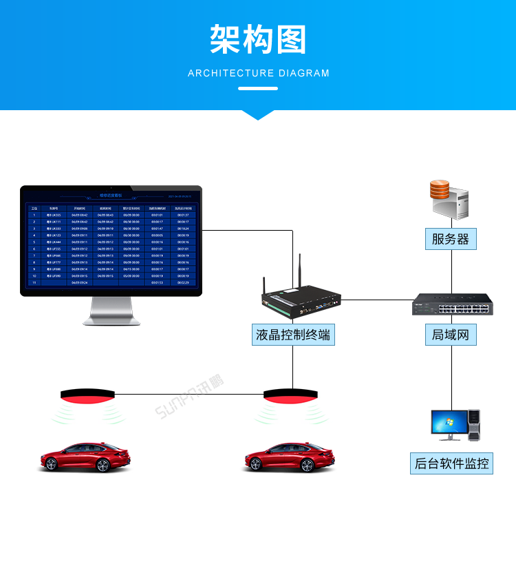 汽車維修進(jìn)度系統(tǒng)-架構(gòu)圖
