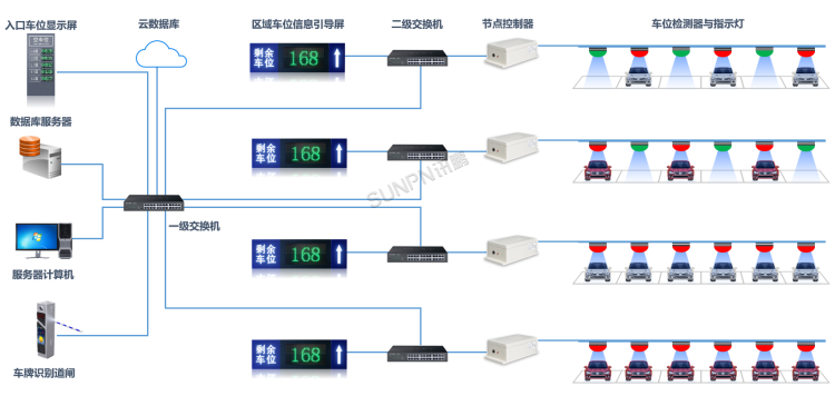智能車位引導(dǎo)系統(tǒng)-系統(tǒng)架構(gòu) 智能車位引導(dǎo)系統(tǒng)-系統(tǒng)架構(gòu)