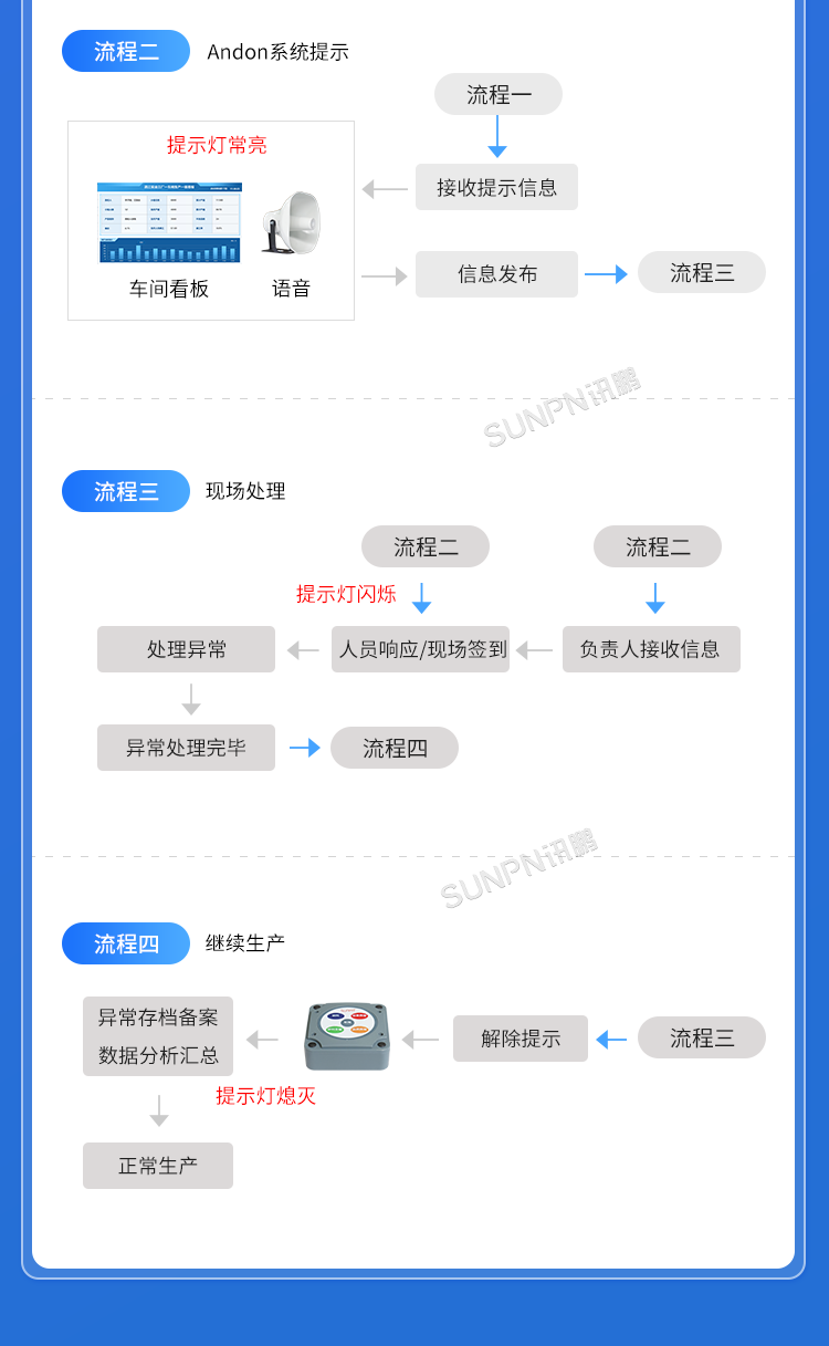 生產(chǎn)管理看板系統(tǒng)-安燈呼叫流程