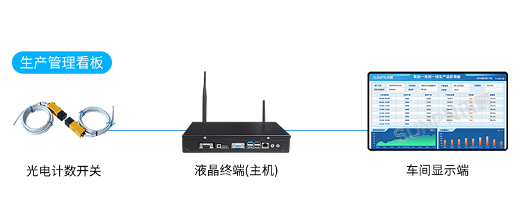 生產(chǎn)管理系統(tǒng)-顯示端硬件