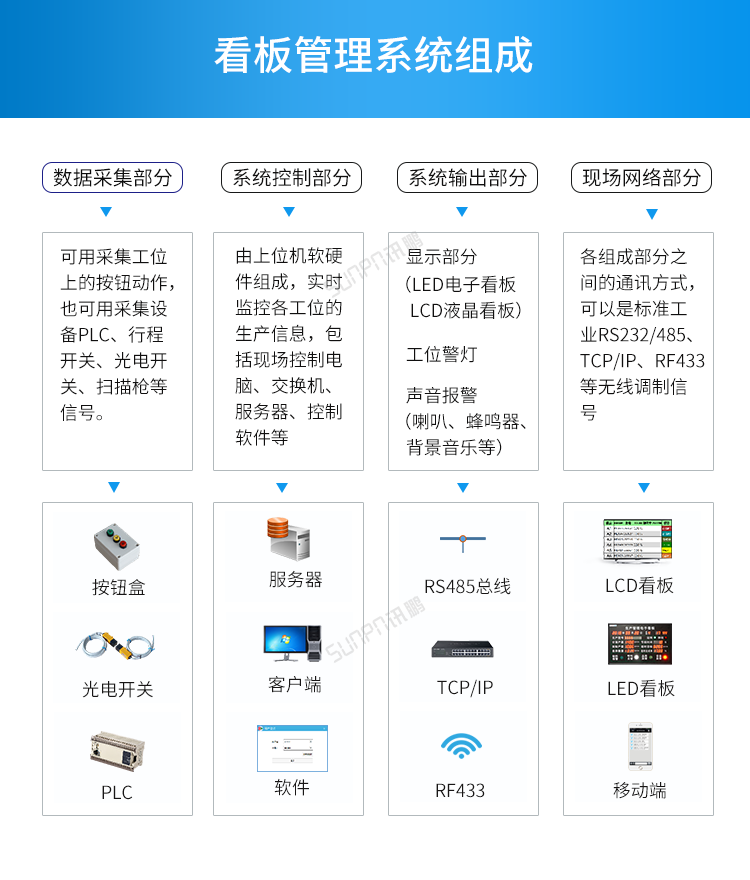 LED車(chē)間生產(chǎn)管理看板-系統(tǒng)組成