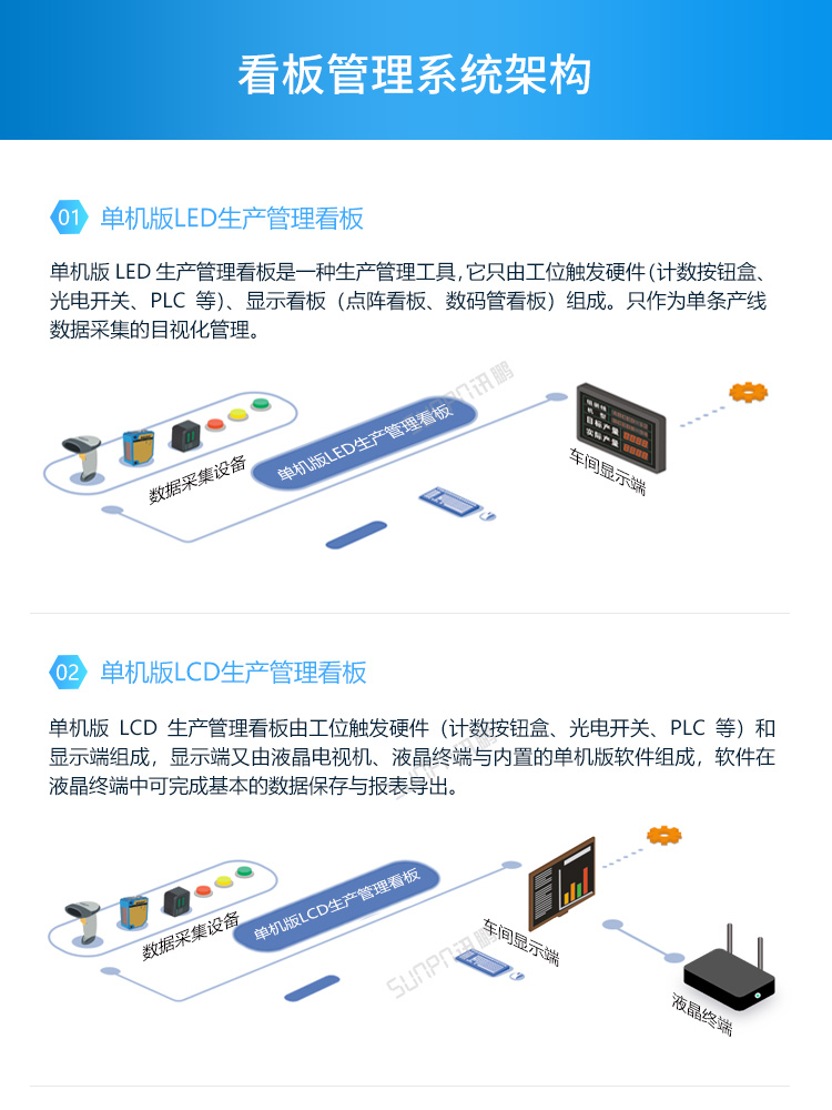 LED車(chē)間生產(chǎn)管理看板-系統(tǒng)架構(gòu)