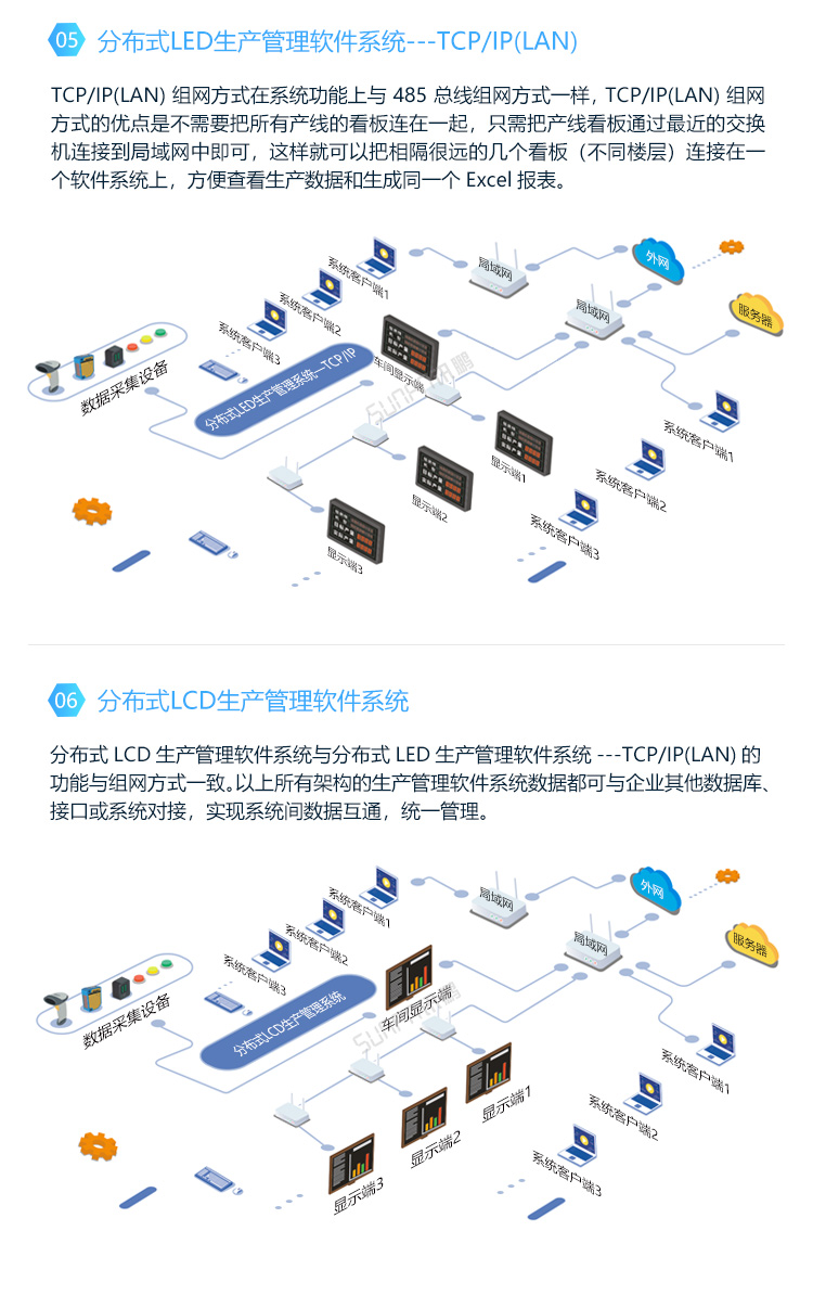 LED車(chē)間生產(chǎn)管理看板-系統(tǒng)架構(gòu)