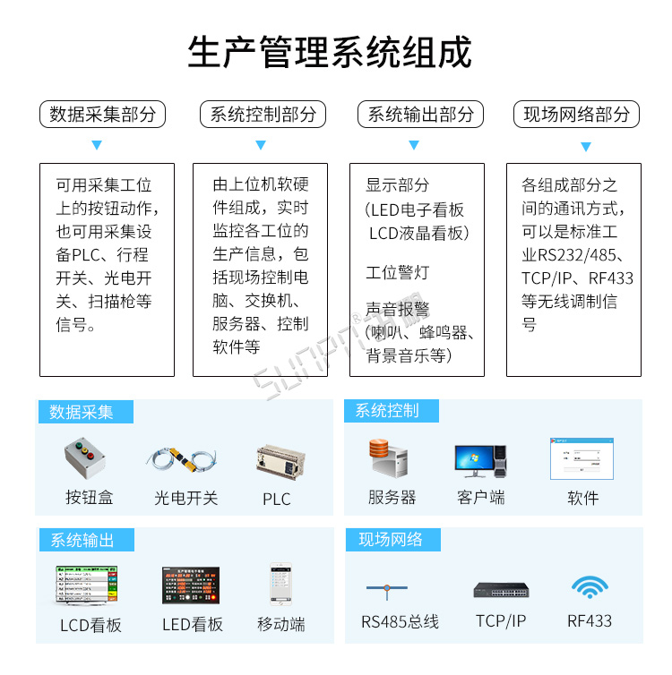 生產(chǎn)管理電子看板-系統(tǒng)組成