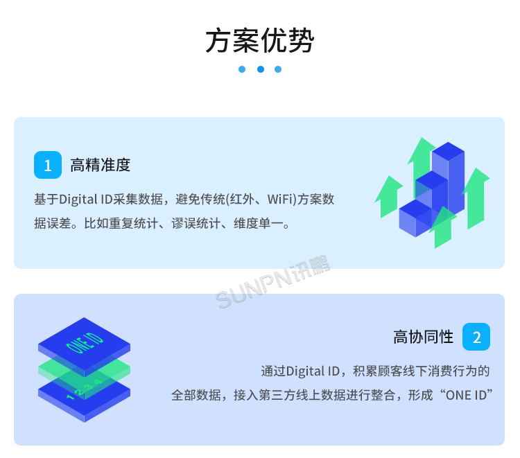 智慧客流量統(tǒng)計系統(tǒng)-方案優(yōu)勢 智慧客流量統(tǒng)計系統(tǒng)-方案優(yōu)勢