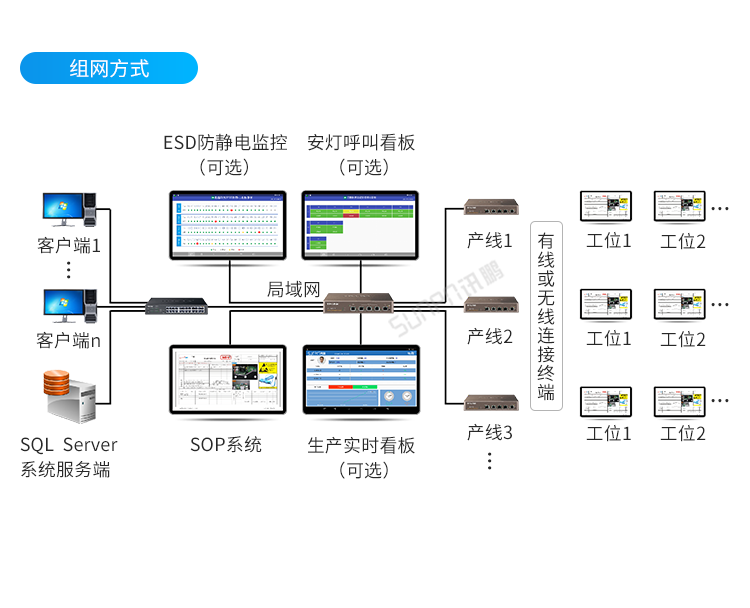 SOP無紙化電子作業(yè)指導書系統(tǒng)-組網方式 SOP無紙化電子作業(yè)指導書系統(tǒng)-組網方式