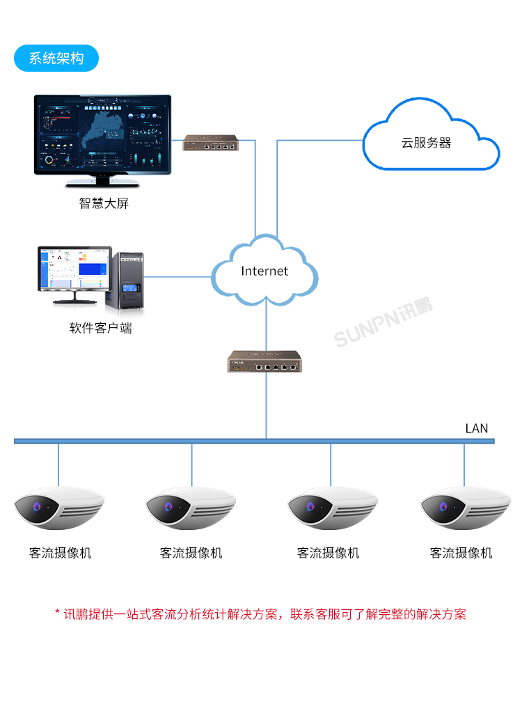 客流統(tǒng)計(jì)監(jiān)控?cái)z像機(jī)-系統(tǒng)架構(gòu)圖 客流統(tǒng)計(jì)監(jiān)控?cái)z像機(jī)-系統(tǒng)架構(gòu)圖