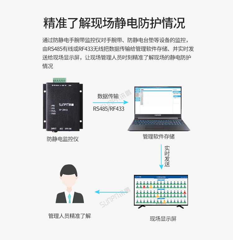 ESD防靜電實時監(jiān)控系統(tǒng) ESD防靜電實時監(jiān)控系統(tǒng)