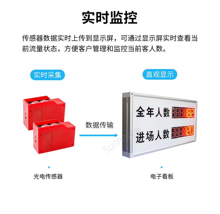 客流量統(tǒng)計系統(tǒng)-實時監(jiān)控 客流量統(tǒng)計系統(tǒng)-實時監(jiān)控