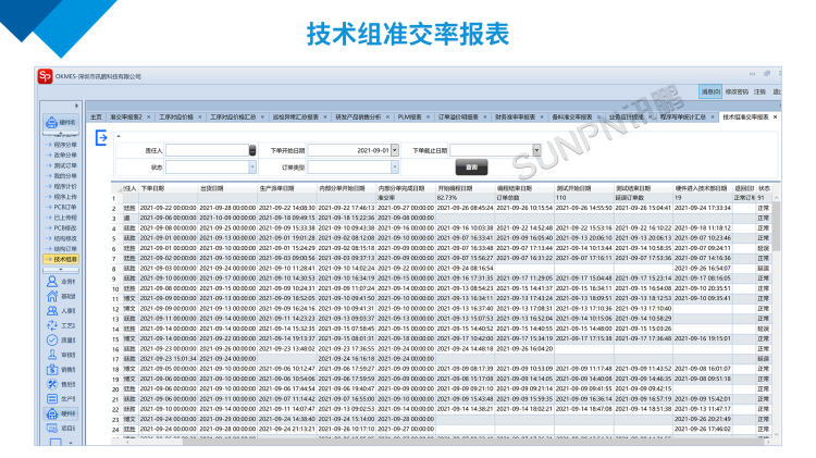 訊鵬技術(shù)組準(zhǔn)交率報表 訊鵬技術(shù)組準(zhǔn)交率報表
