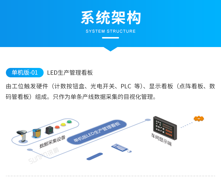 LED電子看板-系統(tǒng)架構(gòu) LED電子看板-系統(tǒng)架構(gòu)