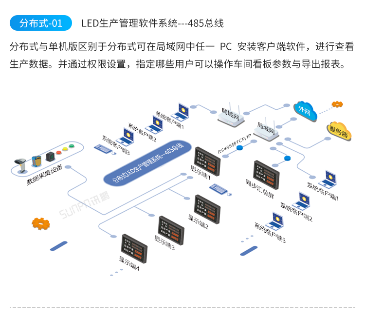 LED電子看板-系統(tǒng)架構(gòu) LED電子看板-系統(tǒng)架構(gòu)