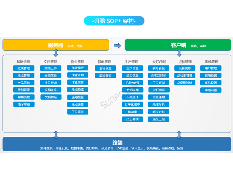 電子化sop作業(yè)指導(dǎo)書-系統(tǒng)架構(gòu) 電子化sop作業(yè)指導(dǎo)書-系統(tǒng)架構(gòu)