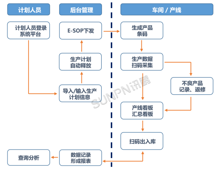 MES生產(chǎn)管理系統(tǒng)的項目目標