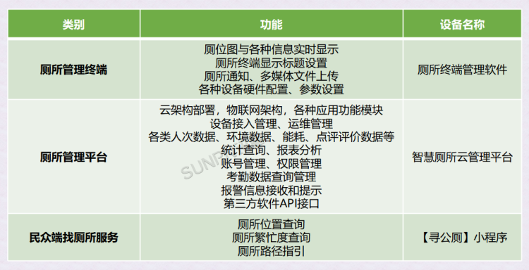 公廁軟件功能規(guī)劃