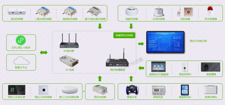 智慧廁所系統(tǒng)應用架構圖