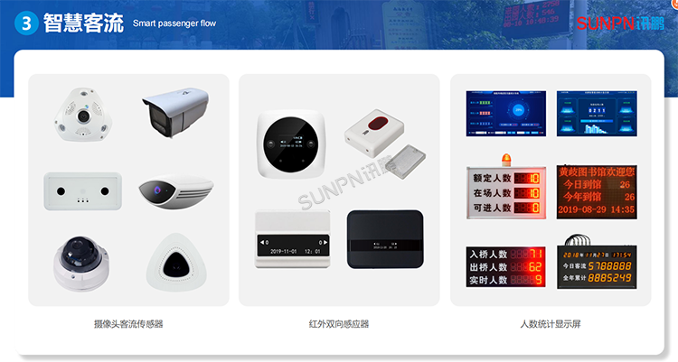 客流統(tǒng)計產品分類 客流統(tǒng)計產品分類